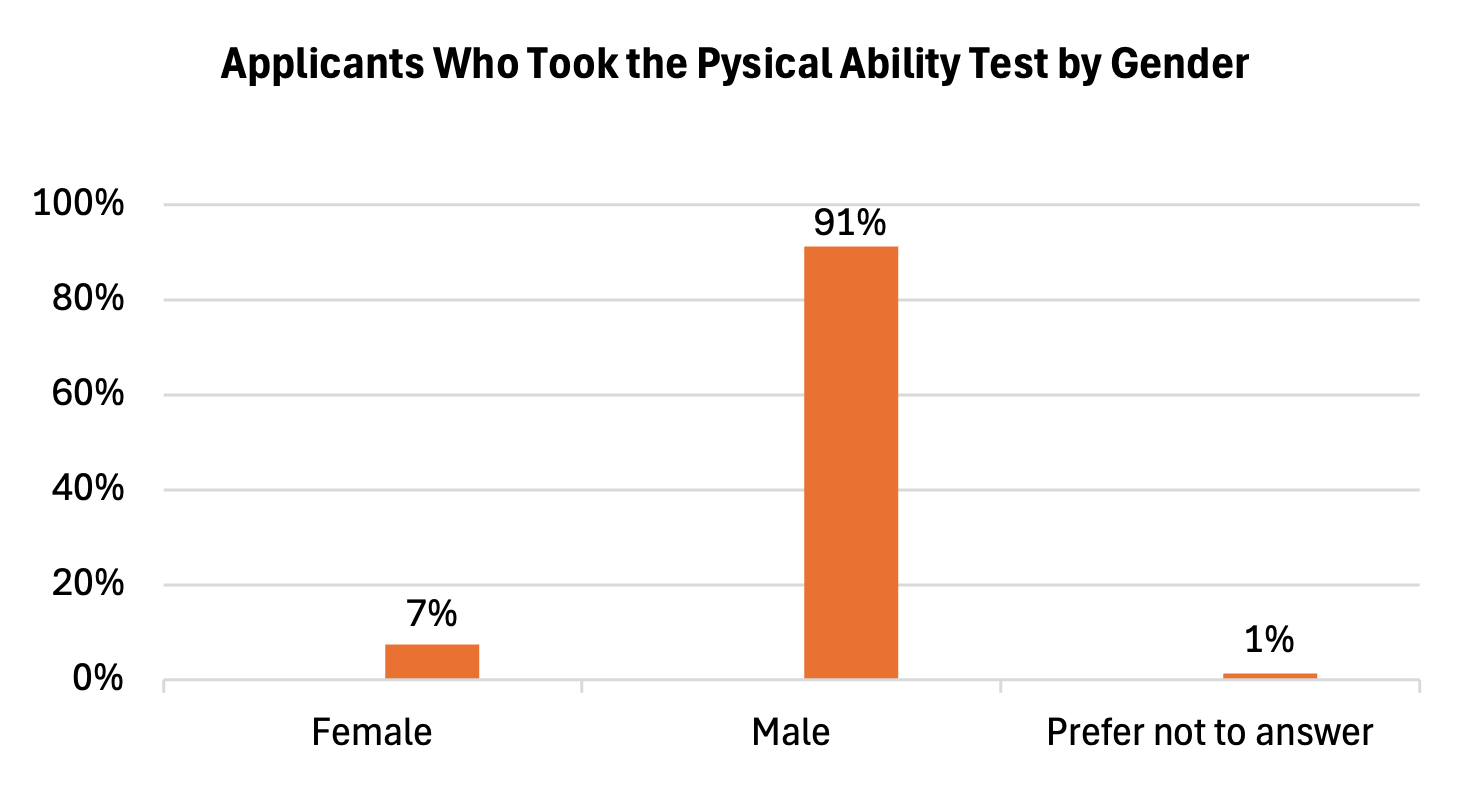 Bar chart showing test passing rates: Female 6%, Male 92%, Prefer not to answer 1%.